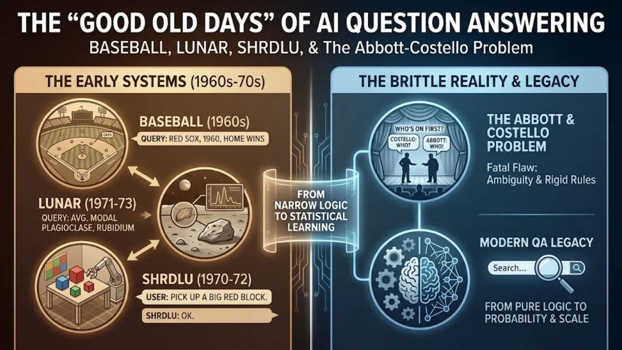 early question answering systems baseball lunar shrdlu symbolic ai abbott and costello problem