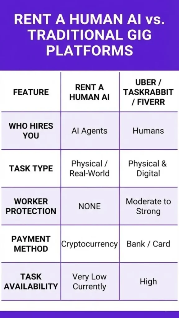 RentAHuman AI vs. Traditional Gig Platforms